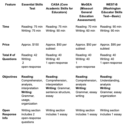 communication and literacy alternative testing options summary